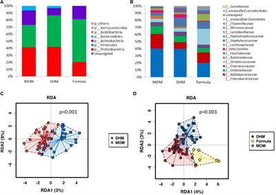 Preterm Gut Microbiome Depending on Feeding Type: Significance of Donor Human Milk